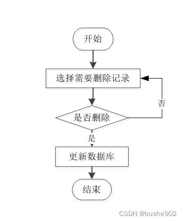 基于SSM的高校醫(yī)療健康服務(wù)系統(tǒng)設(shè)計(jì)與實(shí)現(xiàn)