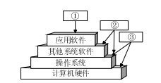 操作系統(tǒng)作為裸機(jī)第一層軟件的關(guān)鍵地位與其它系統(tǒng)軟件的協(xié)同